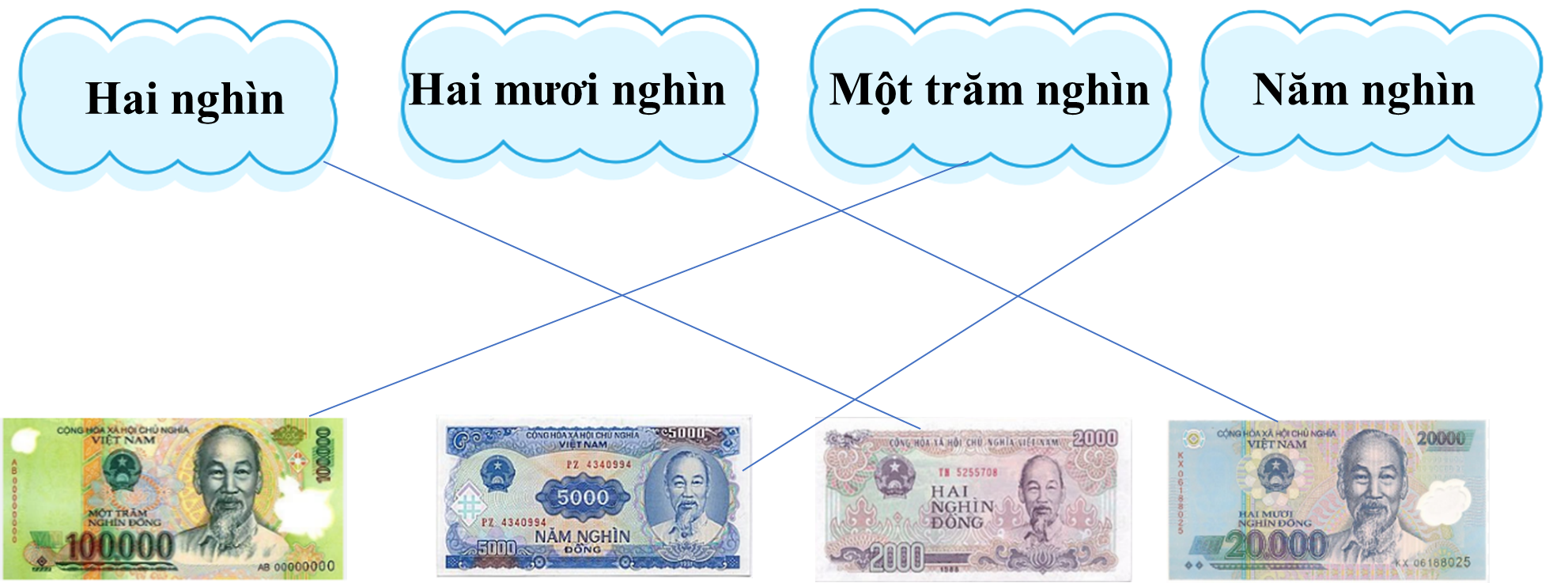 Nối:  Hai nghìn  Hai mươi nghìn  Một trăm nghìn  (ảnh 2)