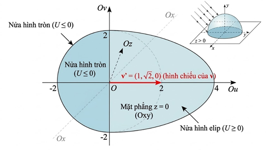 B&oacute;ng của khối b&aacute;n cầu tr&ecirc;n mặt phẳng\(\left( {Oxy} (ảnh 2)