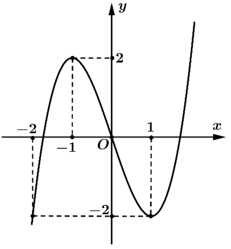 C&acirc;u 2:	H&agrave;m số \(y = f\left( x \right)\) c&oacute; đồ thị như sau. H&agrave;m số \(y = f\left( x \right)\) đồng biến tr&ecirc;n khoảng n&agrave;o dưới đ&acirc;y?   (ảnh 1)