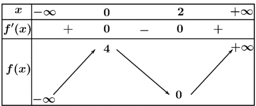 Cho hàm số \(y = f\left( x \right)\) có bảng biến thiên như sau:  Điểm cực tiểu của hàm số đã cho là (ảnh 1)