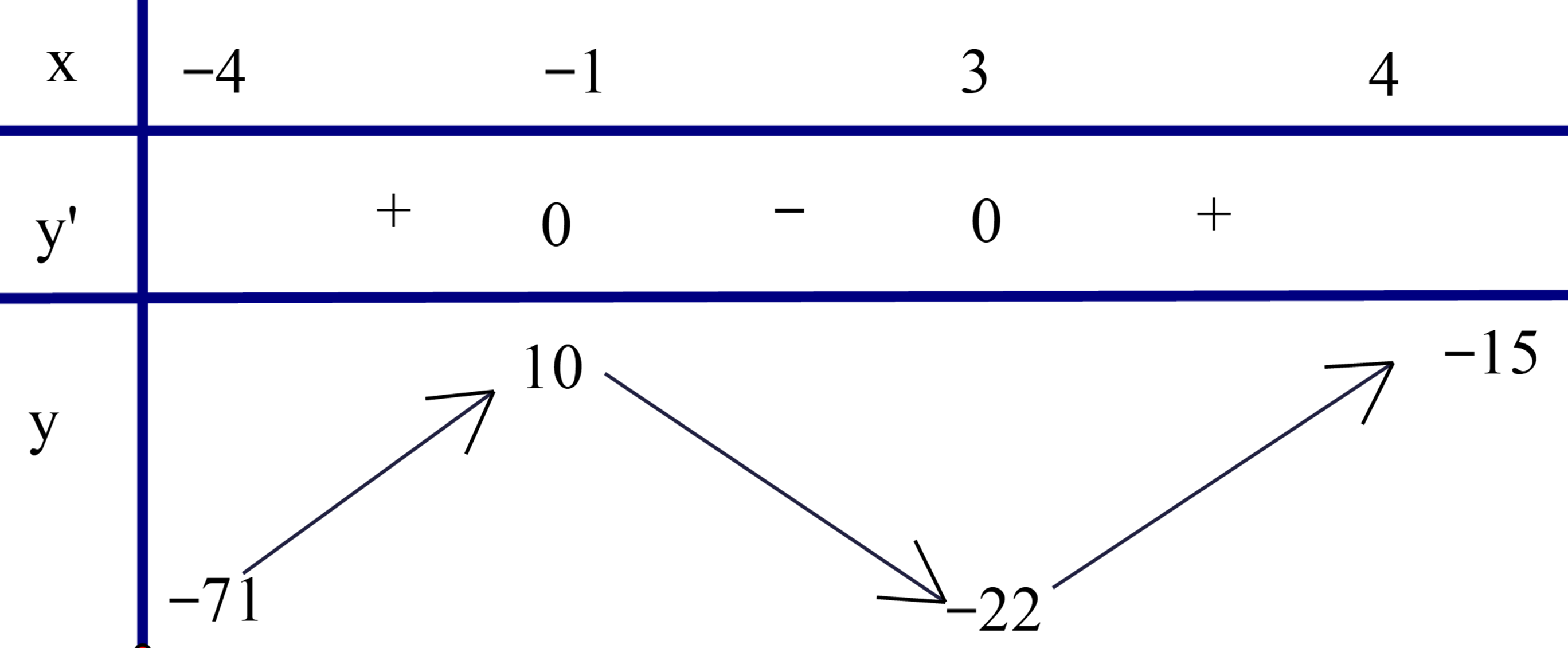 Cho h&agrave;m số \(y = f\left( x \right)\)li&ecirc;n tục tr&ecirc;n đoạn \(\left[ { - 4;4} \right]\) c&oacute; bảng biến thi&ecirc;n như h&igrave;nh vẽ   Gi&aacute; trị nhỏ nhất của h&agrave;m số đ&atilde; cho tr&ecirc;n đoạn \(\left[ { - 4;4} \right]\) bằng (ảnh 1)