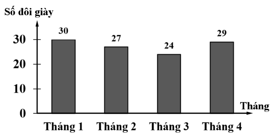Biểu đồ cột dưới đây biểu diễn số đôi giày thể thao được bán ra trong 4 tháng đầu năm 2025 của cửa hàng A:     a) Tháng 1 cửa hàng bán được bao nhiêu đôi giày? Tính tổng số đôi giày bán được của cửa hàng đó trong 4 tháng đầu năm 2025? (ảnh 1)