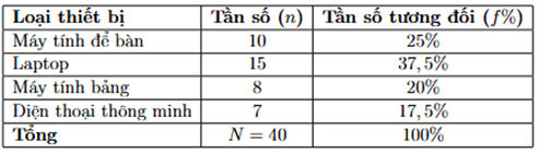 Một giáo viên khảo sát thiết bị học tập của 40 học sinh lớp 9A và thu được số liệu như bảng sau  a) Lập bảng tần số và tần số tương đối cho mỗi loại thiết bị. (ảnh 1)