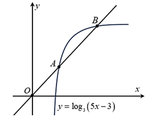Trả lời: 305.  Điều kiện: \(5x - 3 > 0 \Leftrightarrow x > \frac{3}{5}\). (ảnh 1)