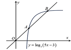 Trả lời: 305.  Điều kiện: \(5x - 3 > 0 \Leftrightarrow x > \frac{3}{5}\). (ảnh 2)