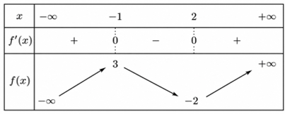 Chọn A Gi&aacute; trị cực đại của h&agrave;m số \[f\left( x \right)\] l&agrave; 3. (ảnh 1)