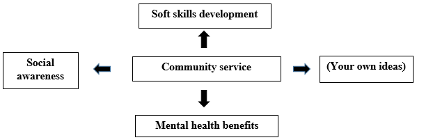 PART THREE: TOPIC DEVELOPMENT TOPIC: Participating in community service is beneficial for high school students. (ảnh 1)