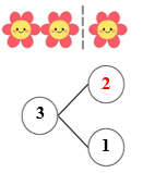 Khoanh tròn vào chữ cái đặt trước câu trả lời đúng.    a) Số? 	A. 2	 	B. 3	 	C. 4	 	D. 5 (ảnh 2)