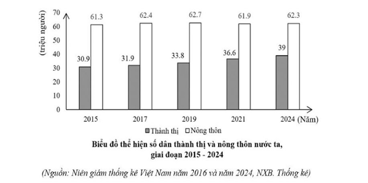 Cho biểu đồ: Theo biểu đồ, nhận xét nào sau đây đúng về sự thay đổi dân số thành thị và nông thôn của nước ta, giai đoạn 2015 - 2024? (ảnh 1)