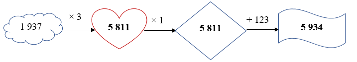 Điền số thích hợp vào chỗ chấm. 1937 x3 ............ x1 ............+123 .......... (ảnh 2)