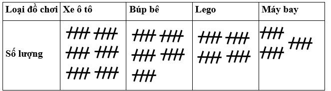 Hoàn thành bảng sau.  Số lượng đồ chơi trong một cửa hàng     a) Trong cửa hàng có …………. con búp bê. (ảnh 1)