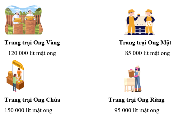 Giải bài toán sau.     a) Trong một năm, trang trại nào thu hoạch được nhiều hơn 100 000 lít mật ong? (ảnh 1)