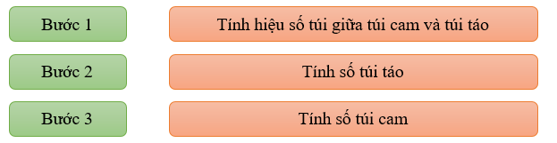 Sắp xếp các bước giải bài toán sau rồi giải bài toán đó. Chia 40 quả táo vào các túi, mỗi túi 8 quả và chia 36 quả cam vào các túi, mỗi túi 6 quả. Hỏi số túi cam có nhiều hơn số túi táo bao nhiêu túi? (ảnh 1)