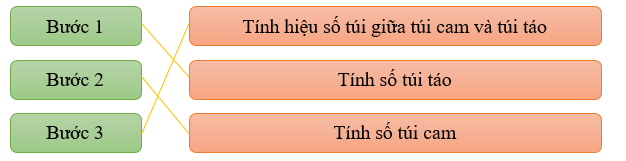 Sắp xếp các bước giải bài toán sau rồi giải bài toán đó. Chia 40 quả táo vào các túi, mỗi túi 8 quả và chia 36 quả cam vào các túi, mỗi túi 6 quả. Hỏi số túi cam có nhiều hơn số túi táo bao nhiêu túi? (ảnh 2)
