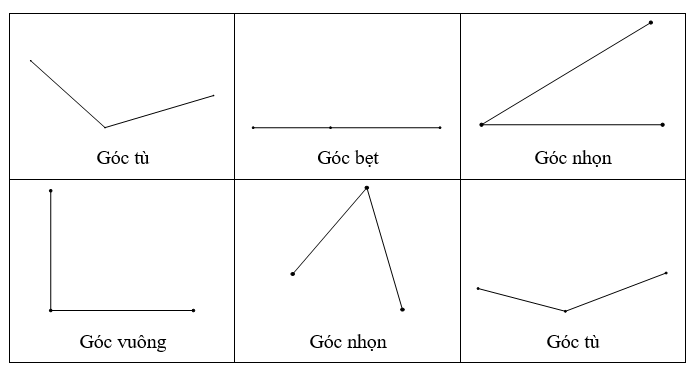Viết “góc vuông”, “góc nhọn”, “góc tù” hoặc “góc bẹt” vào chỗ chấm cho thích hợp. (ảnh 2)
