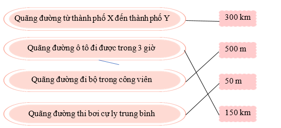 Nối  Quãng đường từ thành phố X đến thành phố Y   Quãng đường ô tô đi được trong 3 giờ (ảnh 2)