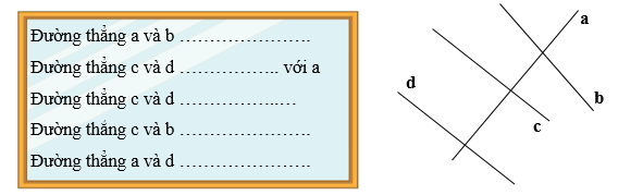 Quan sát hình vẽ và điền “cắt nhau”, “vuông góc”, “song song” vào chỗ chấm sao cho thích hợp. (ảnh 1)