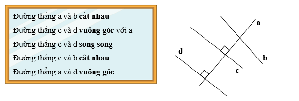 Quan sát hình vẽ và điền “cắt nhau”, “vuông góc”, “song song” vào chỗ chấm sao cho thích hợp. (ảnh 2)