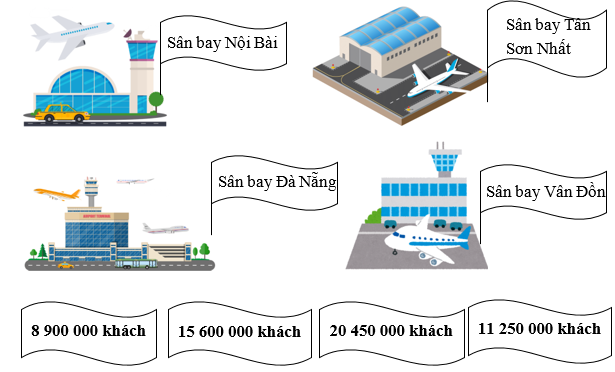 Thực hiện y&ecirc;u cầu sau. Bộ phận thống k&ecirc; đ&atilde; số lượng kh&aacute;ch m&agrave; c&aacute;c s&acirc;n bay lớn ở Việt Nam đ&oacute;n trong một năm tuy nhi&ecirc;n do nhầm lẫn n&ecirc;n đ&atilde; sắp xếp lộn xộn số liệu. (ảnh 1)