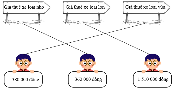 Nối. Một công ty vận chuyển có ba loại xe tải: loại nhỏ, loại vừa và loại lớn. Tổng số tiền thuê cả ba loại xe trong một ngày là 7 250 000 đồng. Trong đó, tổng số tiền thuê xe loại vừa và xe loại lớn là 6 890 000 đồng,  (ảnh 2)