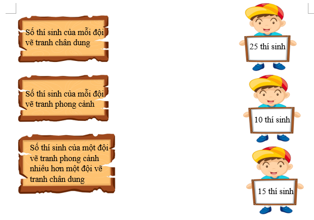 Nối. Trong một hội thi vẽ tranh, có 150 thí sinh đăng ký dự thi vẽ tranh phong cảnh và 90 thí sinh đăng ký thi vẽ tranh chân dung. Ban tổ chức chia đều số thí sinh mỗi nhóm vào 6 đội. (ảnh 1)