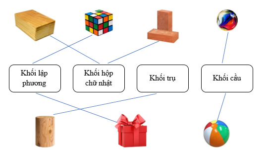 Nối: Khối lập phương  Khối hộp chữ nhật  Khối trụ Khối cầu (ảnh 2)
