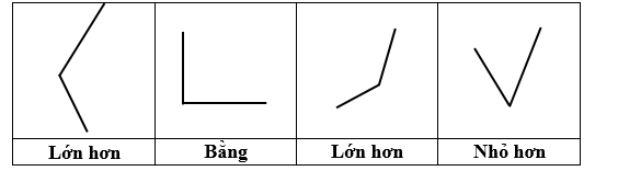 So sánh các góc sau với góc vuông, điền từ “nhỏ hơn”, “lớn hơn” hoặc “bằng” vào ô trống: (ảnh 2)