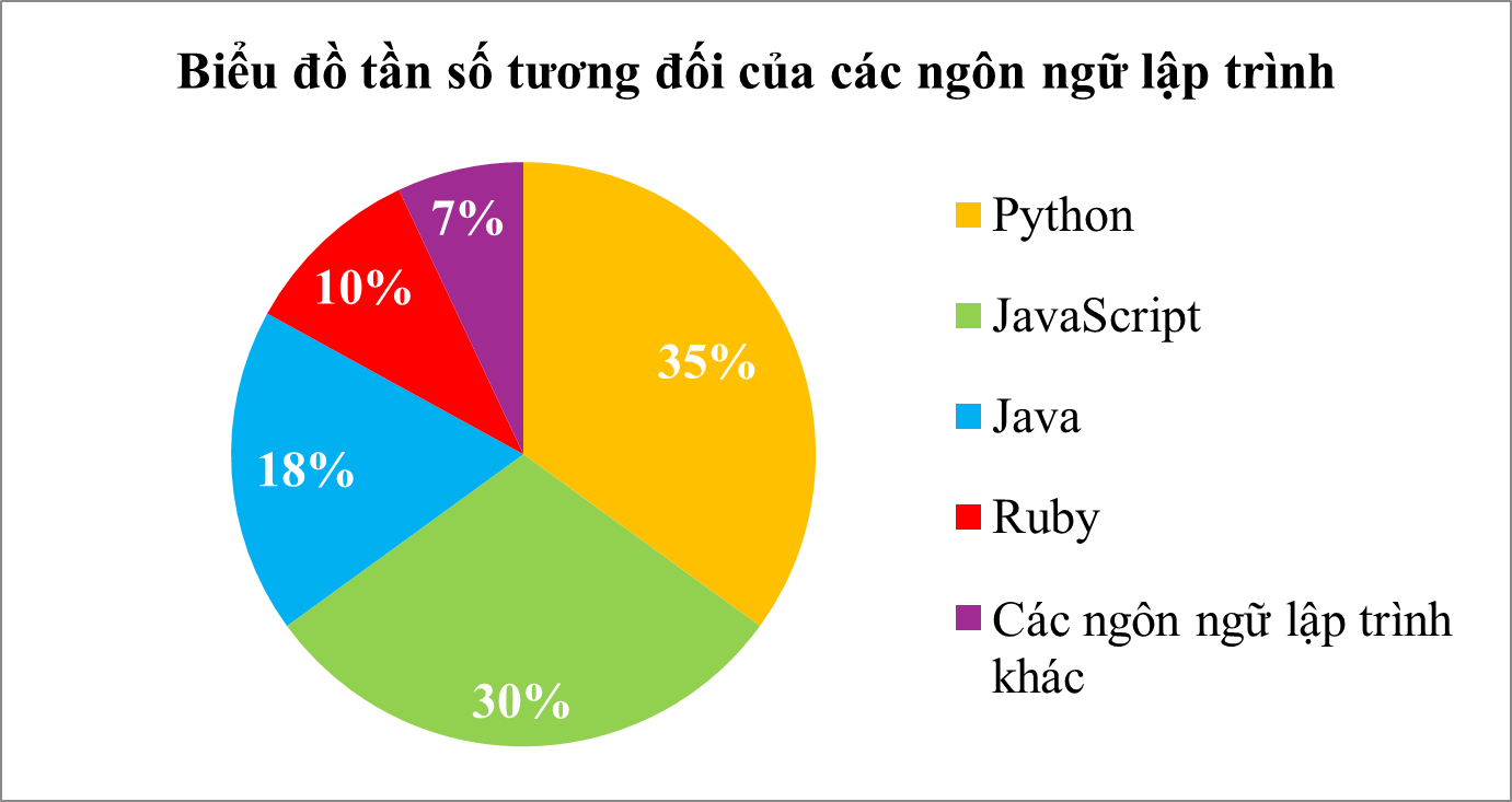 Biểu đồ h&igrave;nh quạt tr&ograve;n dưới đ&acirc;y biểu diễn tần số tương đối của c&aacute;c ng&ocirc;n ngữ lập tr&igrave;nh được sử dụng khi viết 200 phần mềm của một c&ocirc;ng ty c&ocirc;ng nghệ. Biết rằng, mỗi phần mềm được viết bằng đ&uacute;ng một ng&ocirc;n ngữ lập tr&igrave;nh. (ảnh 1)