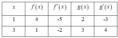 Phương pháp giải: Sử dụng công thức đạo hàm và kết quả ở bảng (ảnh 1)