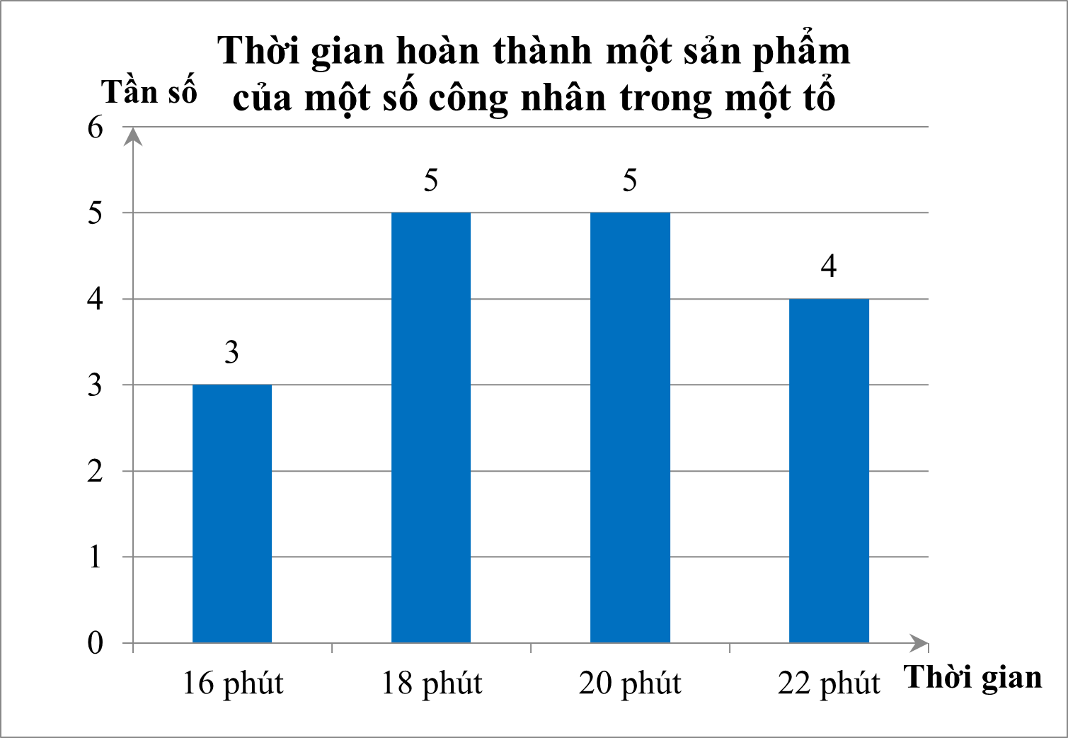 Thời gian hoàn thành một sản phẩm (tính bằng phút) của một số công nhân trong một tổ được biểu diễn ở biểu đồ dưới đây (ảnh 1)