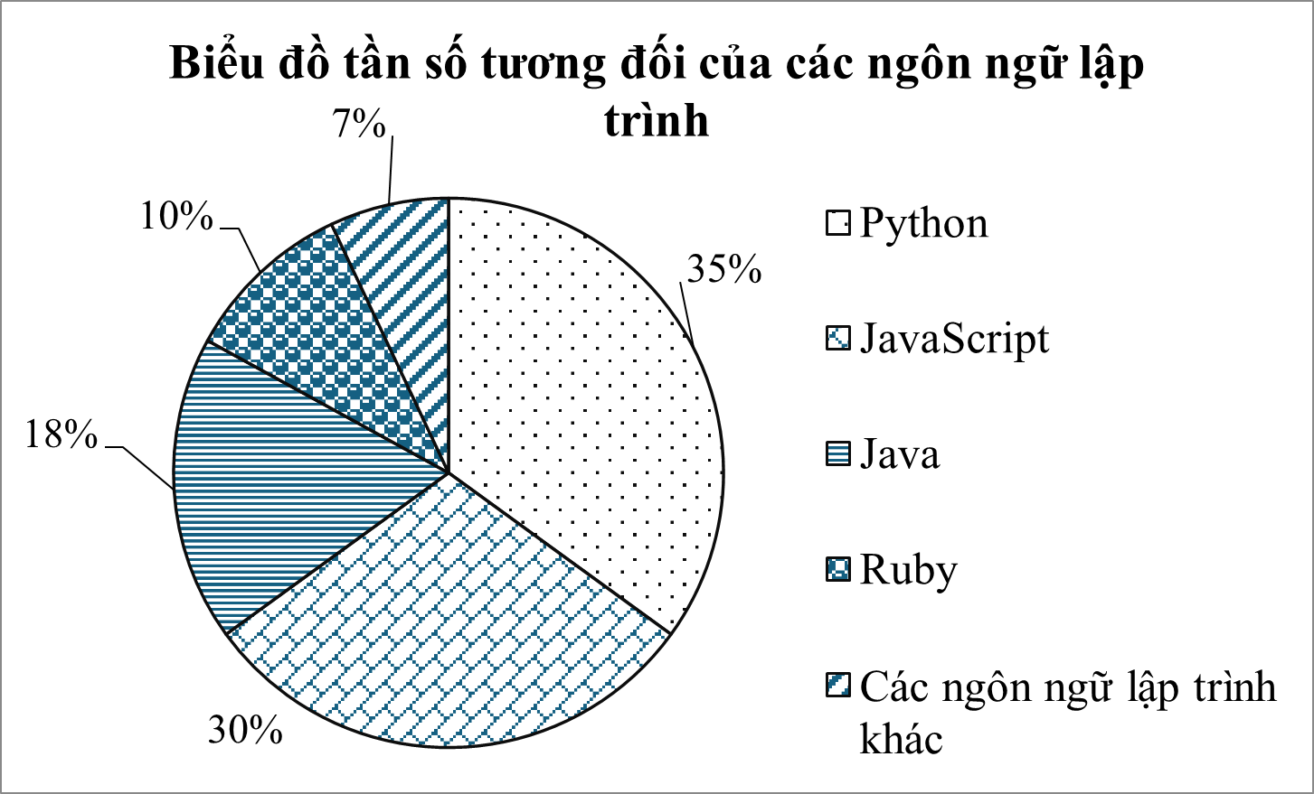 Biểu đồ hình quạt tròn dưới đây biểu diễn tần số tương đối của các ngôn ngữ lập trình được sử dụng khi viết 200 phần mềm của một công ty công nghệ. Biết rằng, mỗi phần mềm được viết bằng đúng một ngôn ngữ lập trình. (ảnh 1)