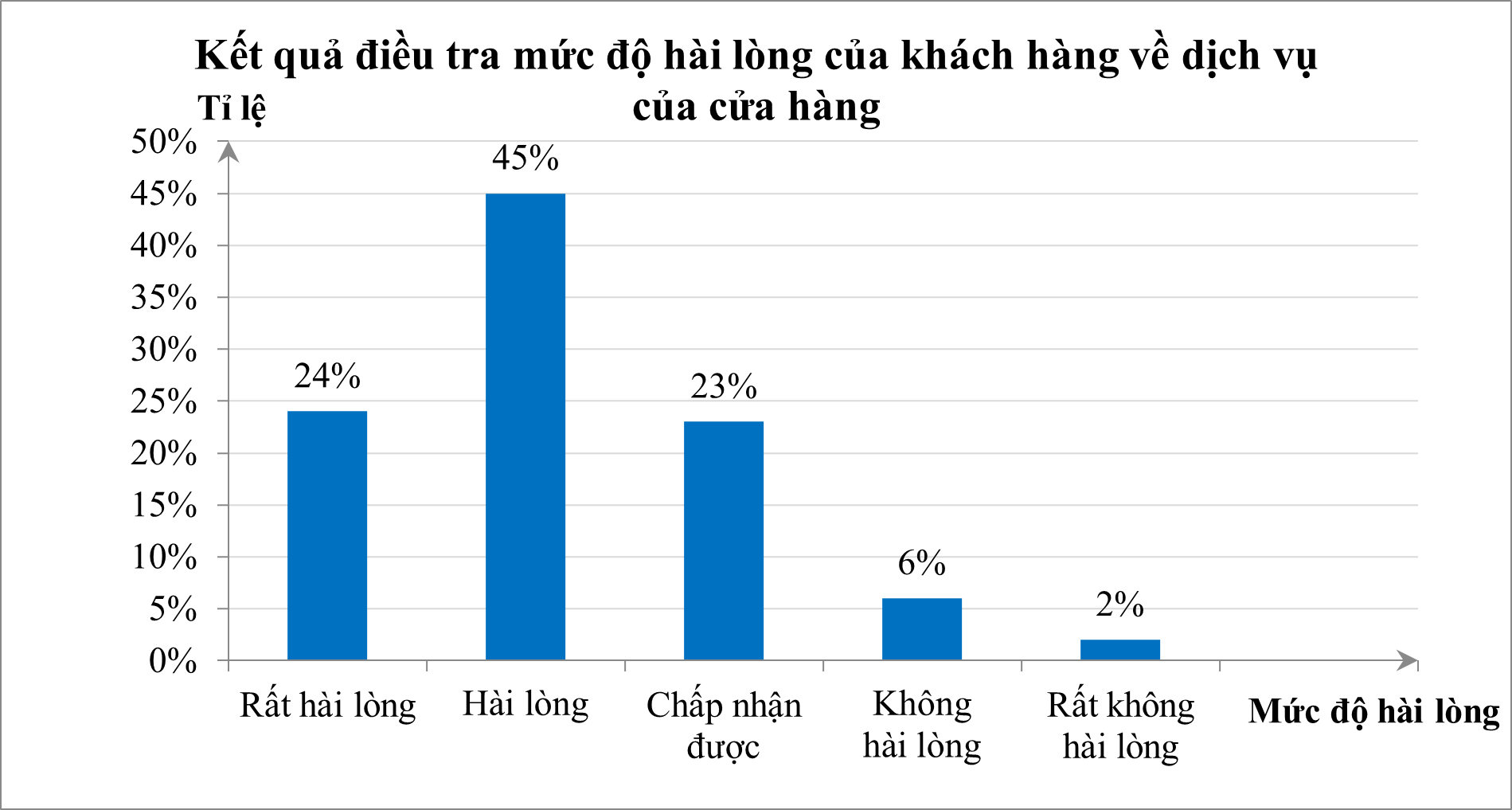 Một cửa hàng điều tra mức độ hài lòng của khách hàng về dịch vụ của cửa hàng. Kết quả được biểu diễn trong hình dưới đây (ảnh 1)