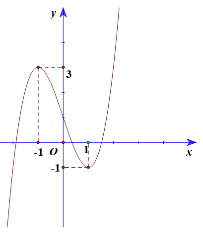 Cho h&agrave;m số y = x^3 - 3x + 1 x&eacute;t t&iacute;nh đ&uacute;ng hoặc sai của c&aacute;c (ảnh 1)