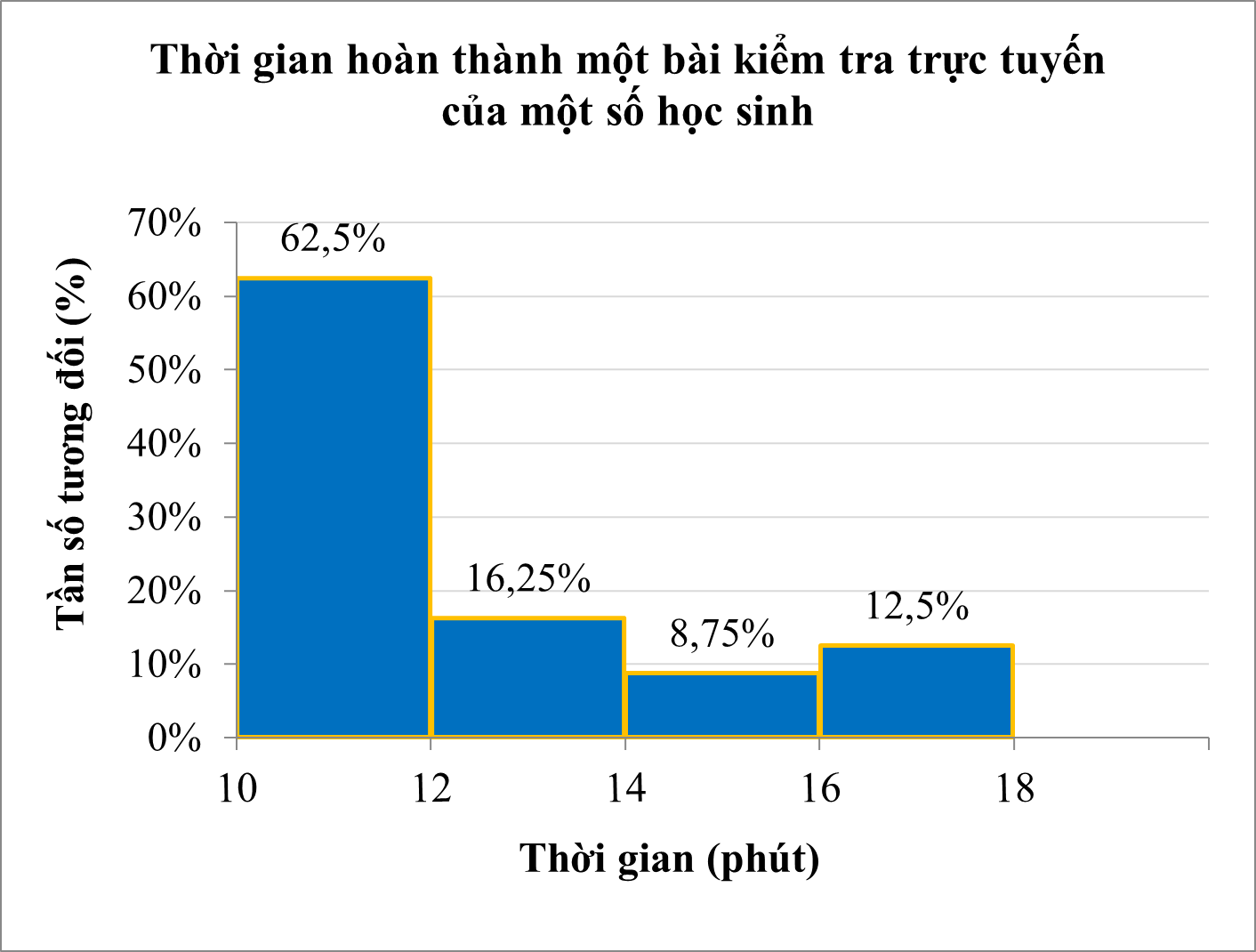 Thời gian hoàn thành một bài kiểm tra trực tuyến của một số học sinh (đơn vị: phút) được biểu diễn ở biểu đồ sau: (ảnh 1)