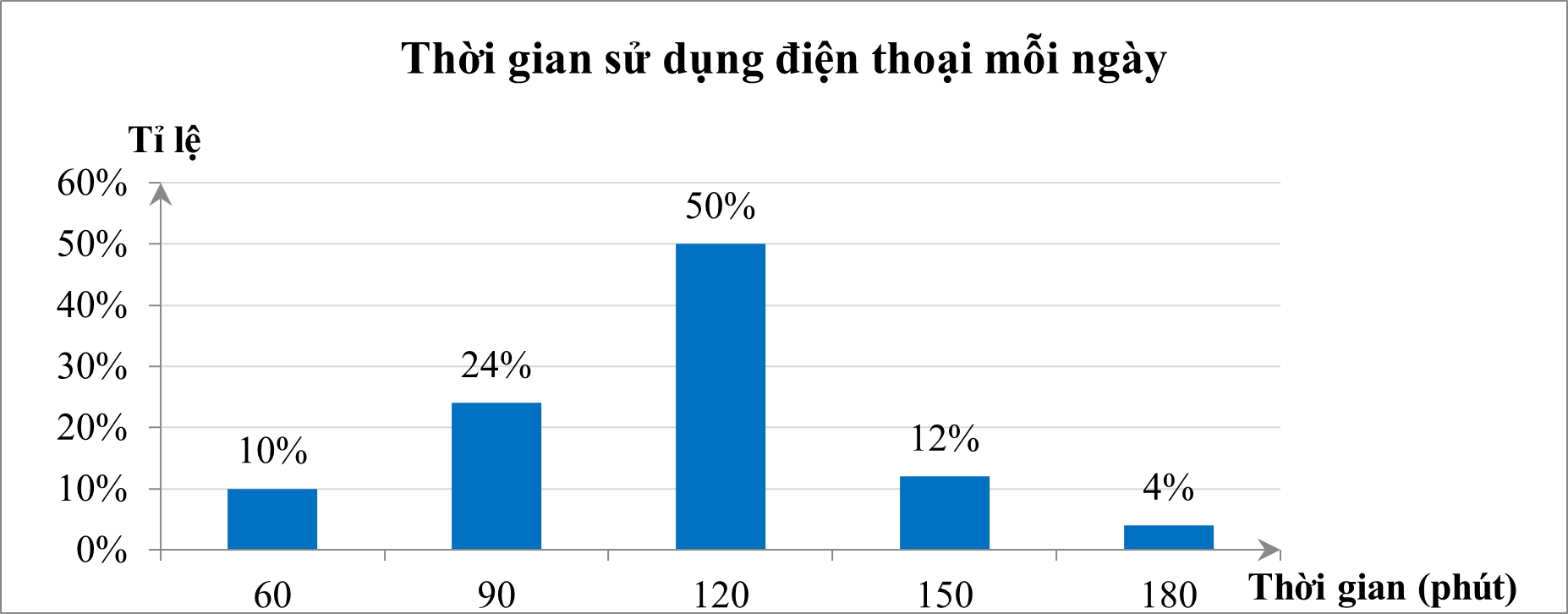 Bạn Mai tiến hành một cuộc khảo sát về thời gian sử dụng điện thoại di động mỗi ngày của các bạn trong lớp mình và ghi lại kết quả ở dạng biểu đồ như hình dưới đây (ảnh 1)