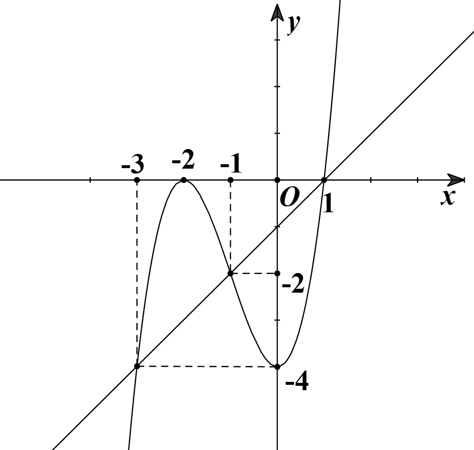 H&agrave;m số y = f(x) đồng biến tr&ecirc;n khoảng (- v&ocirc; c&ugrave;ng; -2) (ảnh 1)