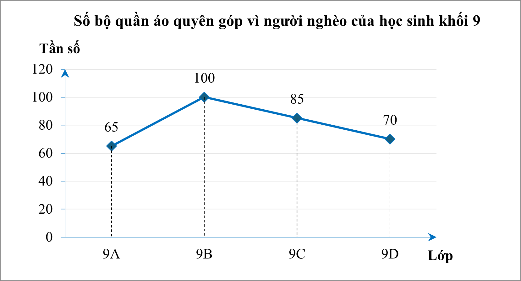 Khi điều tra về số bộ quần áo quyên góp vì người nghèo của khối lớp 9 trong trường, người điều tra lập được biểu đồ tần số sau: (ảnh 1)