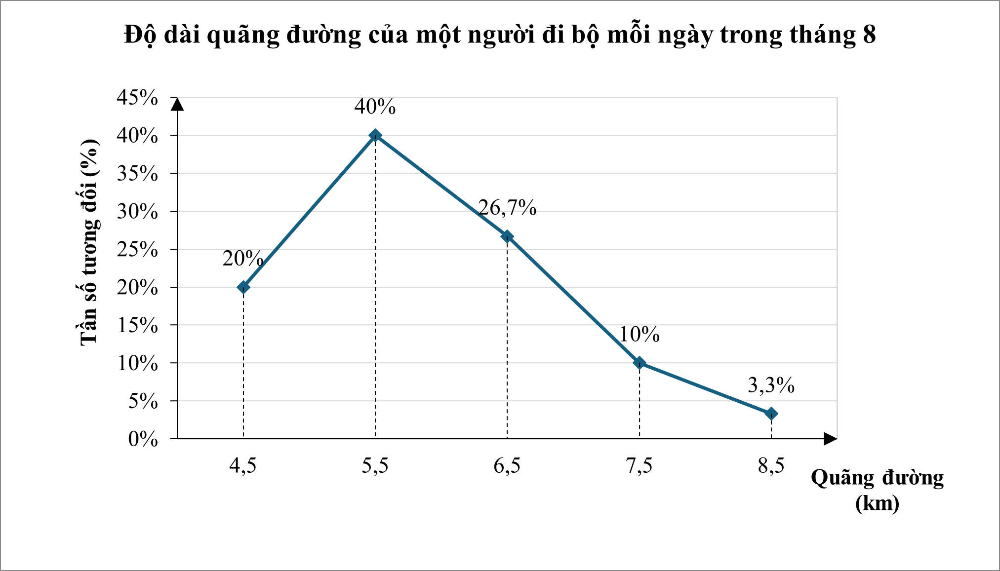 Độ dài quãng đường (đơn vị: km) của một người đi bộ mỗi ngày trong tháng 8 được biểu diễn ở biểu đồ sau: (ảnh 1)