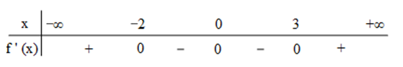 c&oacute; đạo h&agrave;m f'(x) = x^2 (x + 2) (x - 3) (ảnh 1)