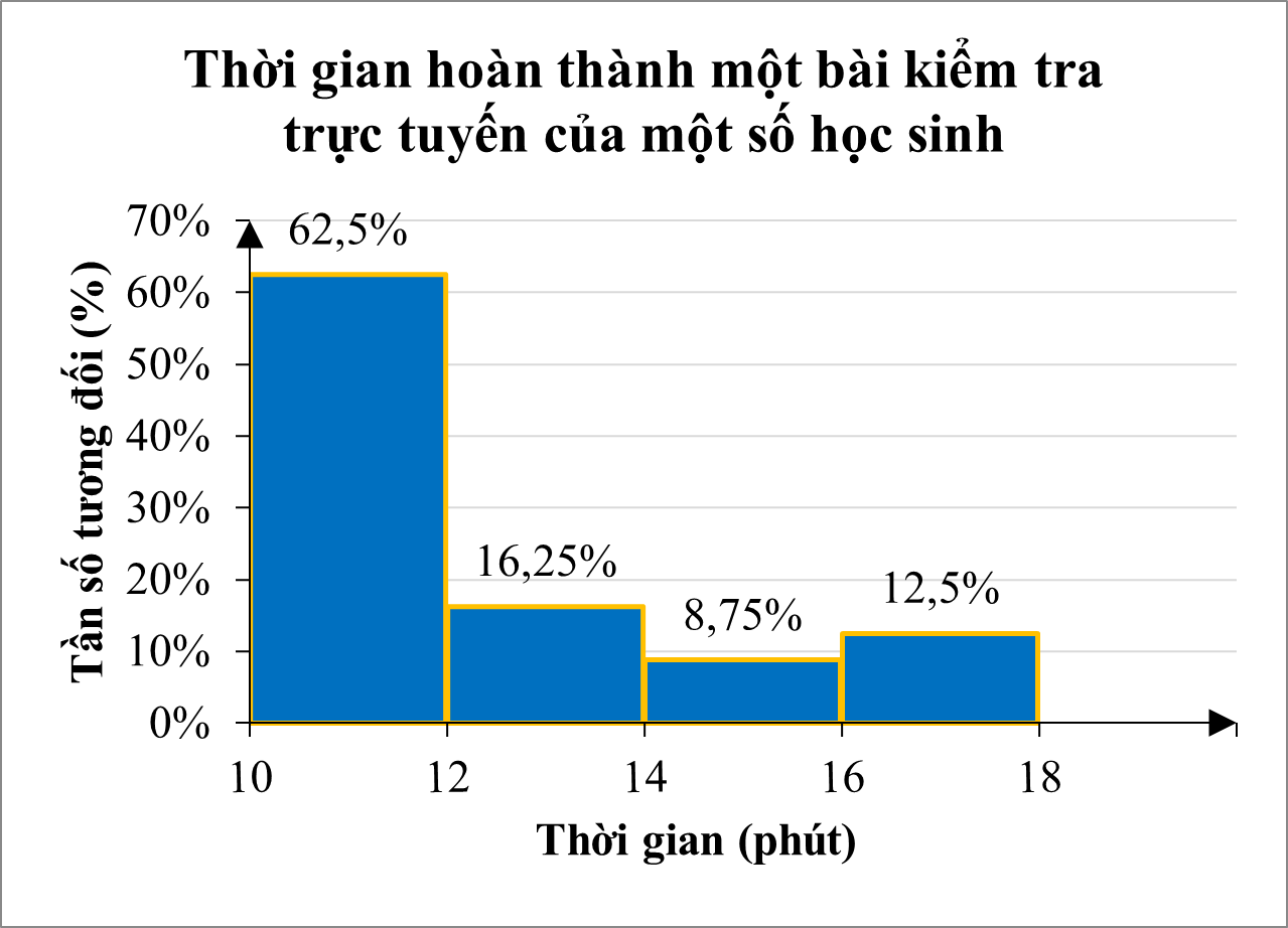 Thời gian hoàn thành một bài kiểm tra trực tuyến của một số học sinh (đơn vị: phút) được biểu diễn ở biểu đồ sau: (ảnh 1)