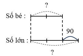 Hiệu của hai số là 90, tỉ số của hai số đó là . Vậy hai số đó là: (ảnh 1)