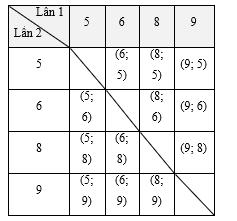 Đ&aacute;p &aacute;n: 12  Ta c&oacute; bảng liệt k&ecirc; c&aacute;c kết quả c&oacute; t (ảnh 1)