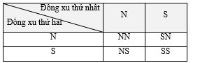 Mỗi đồng xu có 2 mặt sấp (S) và ngửa (N). Gieo ngẫu nhiên 2 đồng xu thì không gian mẫu của phép thử có số phần tử là (ảnh 1)
