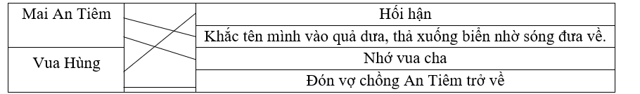 Em hãy nối các hành động sau sao cho phù hợp với Mai An Tiêm và Vua Hùng: Mai An Tiêm Hối hận Khắc tên mình vào quả dưa, thả xuống biển nhờ sóng đưa về. Vua Hùng (ảnh 1)