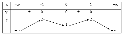 Cho hàm số y = f(x) có bảng biến thiên như sau: Hàm số đã cho đồng biến trên khoảng nào dưới đây? (ảnh 1)