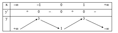 Cho hàm số y = f(x có bảng biến thiên như sau: Giá trị cực tiểu của hàm số đã cho bằng: (ảnh 1)