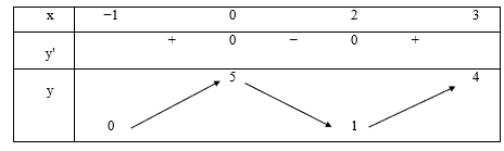 Cho hàm số y = f(x) liên tục và có bảng biến thiên trên đoạn [−1; 3] như hình vẽ bên: Khẳng định nào dưới đây đúng? (ảnh 1)