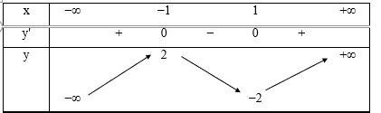 Cho hàm số y = x^3 – 3x Khi đó: (ảnh 5)