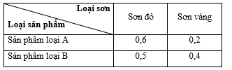 Người ta cần sơn hai loại sản phẩm A và B bằng hai loại sơn: Sơn đỏ và sơn vàng. Lượng sơn để sơn mỗi loại sản phẩm đó được cho ở bảng (đơn vị: kg/ 1 sản phẩm): (ảnh 1)