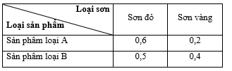 Người ta cần sơn hai loại sản phẩm A và B bằng hai loại sơn: Sơn đỏ và sơn vàng. Lượng sơn để sơn mỗi loại sản phẩm đó được cho ở bảng (đơn vị: kg/ 1 sản phẩm): (ảnh 1)